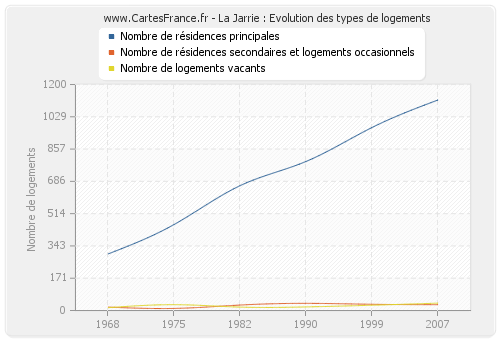 La Jarrie : Evolution des types de logements